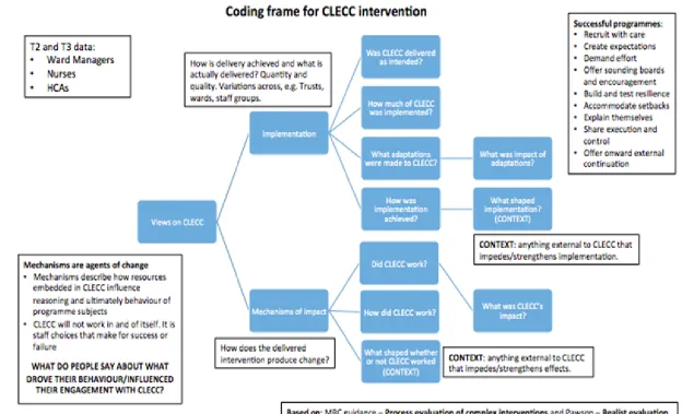 Figure 6 Coding frame for analysis of CLECC implementation 