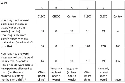 Table 8 Ward leadership characteristics by ward (baseline) 