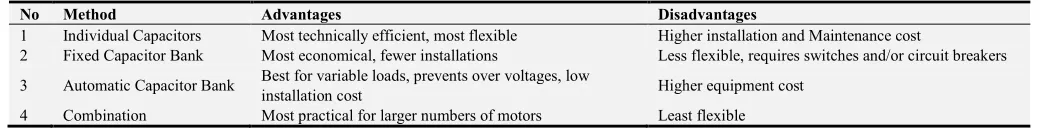 Table 2. 66 kV Main 45 MVA No (1) Log Sheet Data. 