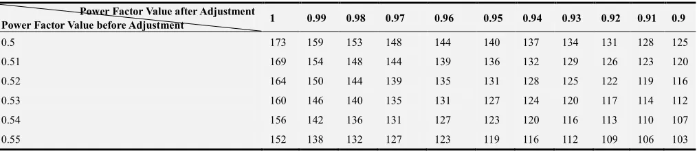 Figure 10. Power factor chart before and after installation 3 MVAR capacitor bank at 66 kV bus bar