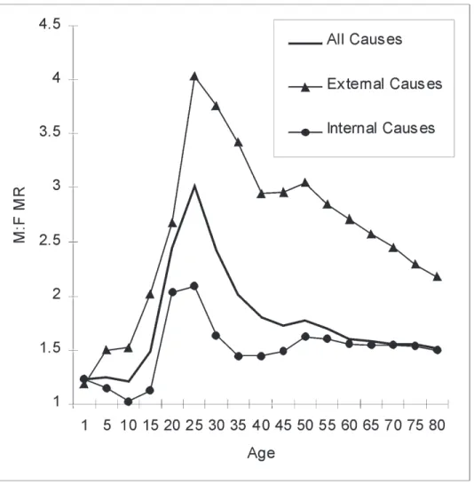 Figure 1. 2001 U.S. M:F MR for all causes, external causes, and internal causes.