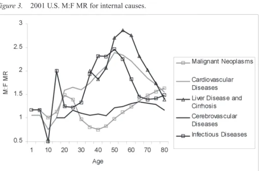 Figure 3. 2001 U.S. M:F MR for internal causes.
