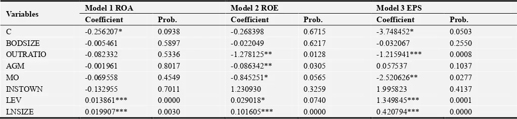 Table 3. Impact of Internal Governance on Bank’s Performance. 