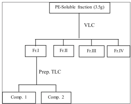 Table 1: LC50 and LC90 values of Z. zerumbet Fractions (I‑IV) against A. aegypti