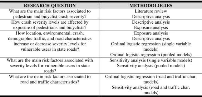 TABLE 1 outlines the research questions this thesis addresses and the different  methodologies used to explore them