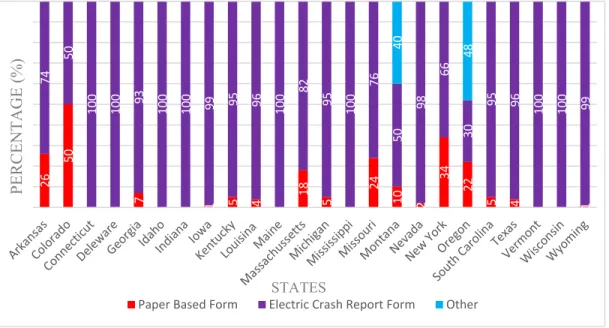 Figure 1: Proportions of paper based, electronic crash, and other report forms by state 