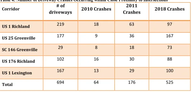 Table 4: Number of Driveway Crashes Occurring within Close Proximity to Intersections 