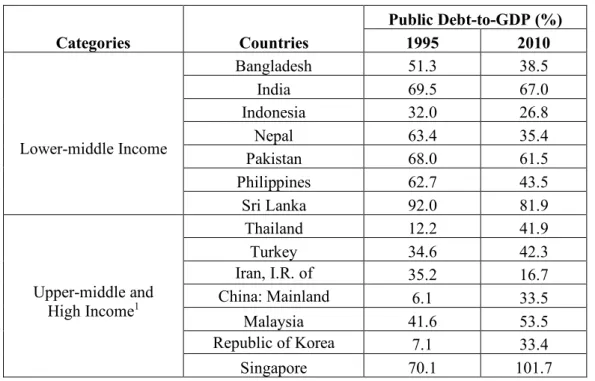 Table 1: Comparative Features of Public Debt in Asian Countries