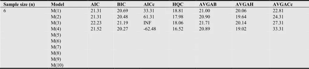 Table (1). Continued: Criteria of Model Selection when signal-to-noise ratio (SNR) is 1:0.03