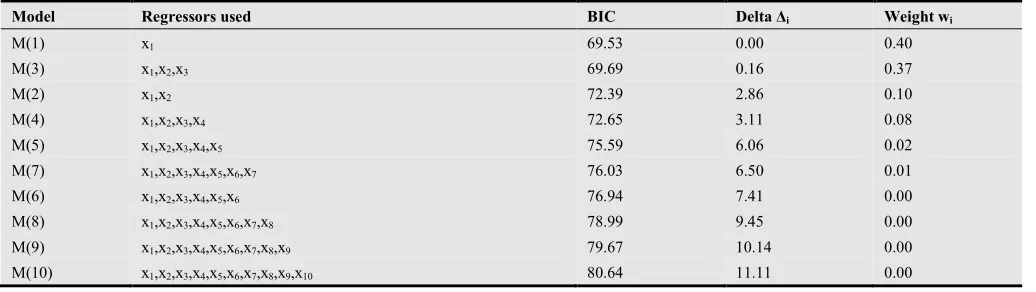 Table (6). The BIC weights by model, sample size n=100, and different regressors used in each model according to the second simulation study (second group) with signal-to-noise ratio (SNR) is 1:0.5