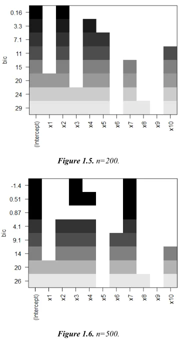 Figure 1.5. n=200. 