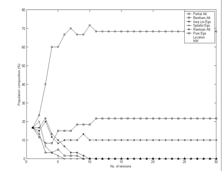 Figure 4. The evolution of player types 