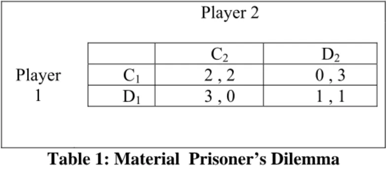 Table 1: Material  Prisoner’s Dilemma 