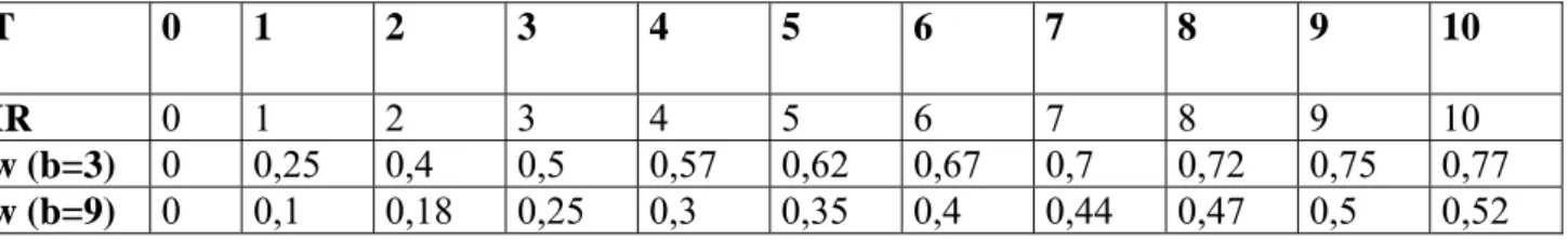Table 2: Time Path of IR and w 