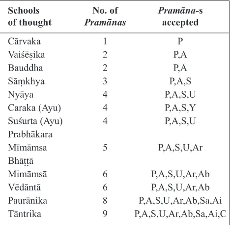 Table 2. Proof of Knowledge followed by Various Schoolof Thoughts