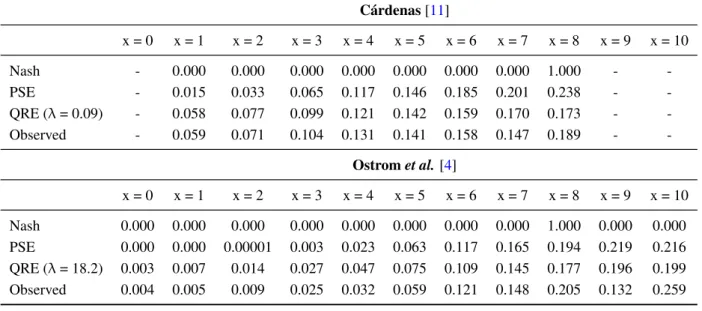 Table 2. Computed equilibria for the CPRgames.