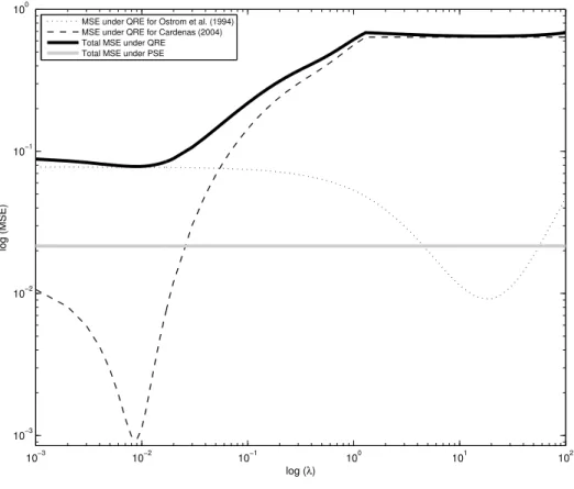 Figure 3. Aggregated mean squared errors as a function of λ.