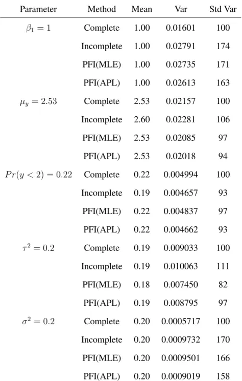 Table 2.1 Mean, variance and standardized variance of the point estimators, based on 2,000 Monte Carlo samples.