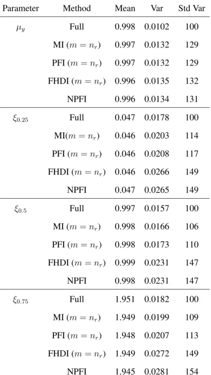 Table 3.1 Mean, variance and standardized variance of the point estimators, based on 2,000 Monte Carlo samples in Model A.