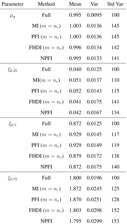 Table 3.3 Mean, variance and standardized variance of the point estimators, based on 2,000 Monte Carlo samples in Model B.