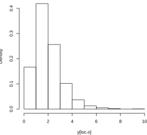 Figure 3.3 Histogram Plot of Current Year Monthly Income in the respondents. Unit (10 6 Korean Won)
