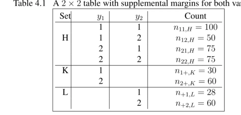 Table 4.1 A 2 × 2 table with supplemental margins for both variables Set y 1 y 2 Count 1 1 n 11,H = 100 H 1 2 n 12,H = 50 2 1 n 21,H = 75 2 2 n 22,H = 75 K 1 n 1+,K = 30 2 n 2+,K = 60 L 1 n +1,L = 28 2 n +2,L = 60 where n ∗(t) ij = n ij,H + P i∈K w ∗l(t)ij