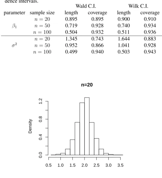 Table 4.3 Monte Carlo length and coverage of the Wald confidence intervals and Wilk confi- confi-dence intervals.