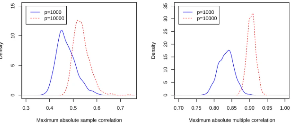 Figure 1.1: Distribution of spurious correlation due to dimensionality. Left: distri- distri-bution of maximum absolute sample correlation with n=50; Right: distridistri-bution of the maximum absolute multiple correlation, with n = 50.
