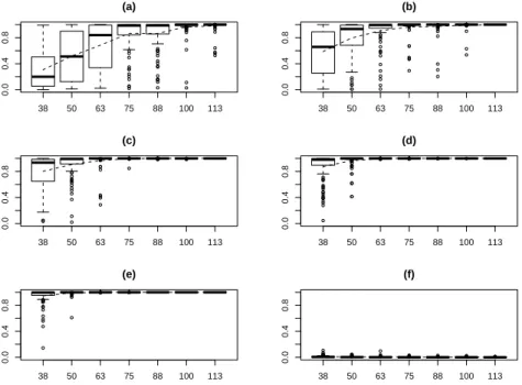 Figure 2.1: Simulation results for marginal inclusion probabilities. The six plots showed in this figure, (a)-(f), present the distributions of marginal inclusion  prob-abilities of six predictors with the true regression coefficients 0.7, 0.9, 1.1, 1.3, 1