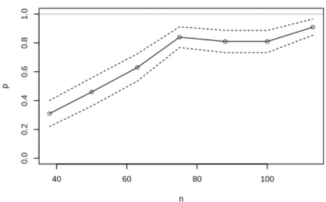 Figure 2.2: Simulation results for MAP model. The plot give the estimated proba- proba-bility that the MAP model coincides with the true model