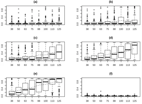 Figure 2.3: Simulation results for marginal inclusion probabilities under extremely high multicollinearity