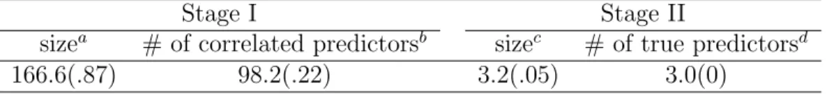 Table 2.1: Simulation results of SaM algorithm for the second toy example. a the average number of predictors selected in stage I; b the average number of predictors that are correlated with the true predictors and selected in stage I; c the average number