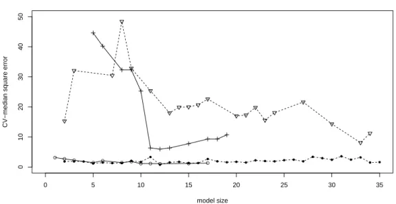 Figure 2.4: Results comparison for real mQTL data set. The plot compares the SaM result with Lasso, SIS-Lasso and ISIS-Lasso for the mQTL data:  Leave-one-out cross validation median square error of the MAP 1 – MAP 35 models produced by SaM (black dot with
