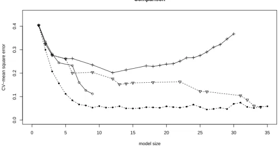 Figure 2.5: Results comparison for real PCR data set. The plot compares the SaM result with Lasso, SIS-Lasso, and ISIS-Lasso for the PCR data: leave-one-out cross validation median square error of the MAP 1 – MAP 35 models produced by SaM (black dot with d