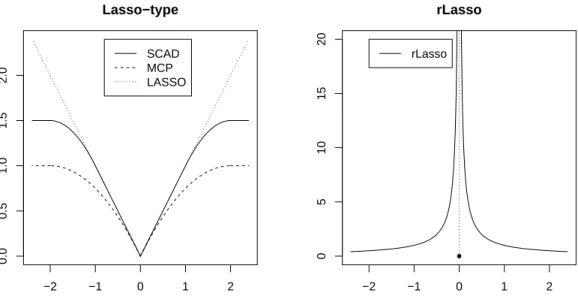Figure 3.2: Comparison of shapes of different penalty functions.