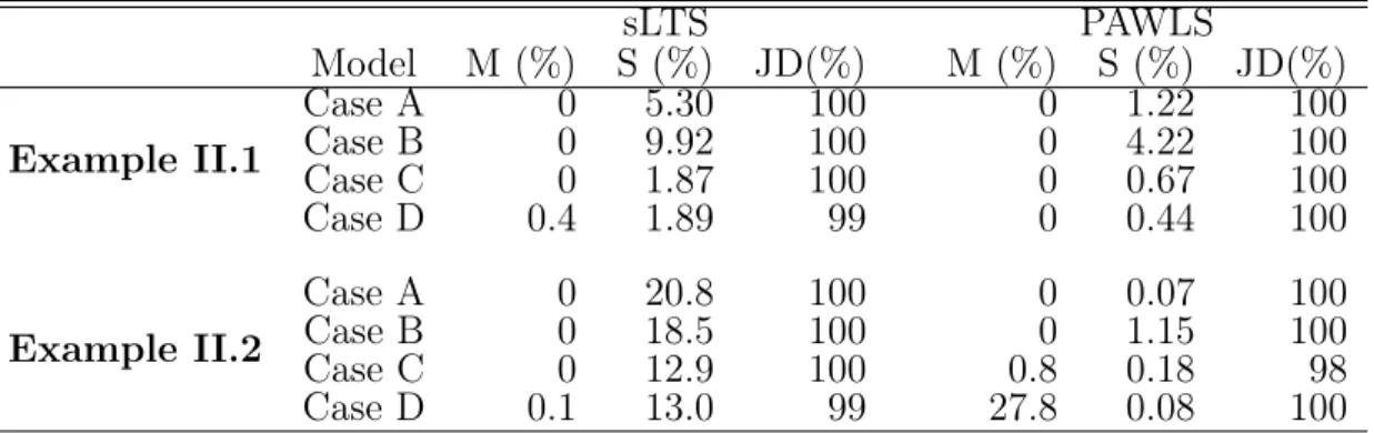 Table II.2. Outlier Detection Evaluation in Example II.1 and II.2