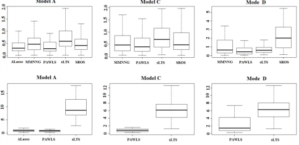 Figure II.2. Boxplot of MSE in Example II.1. The first row: Example II.1 (Case A, C and D from the left to right); The second row: Example II.2 (Case A, C and D from the left to the right)