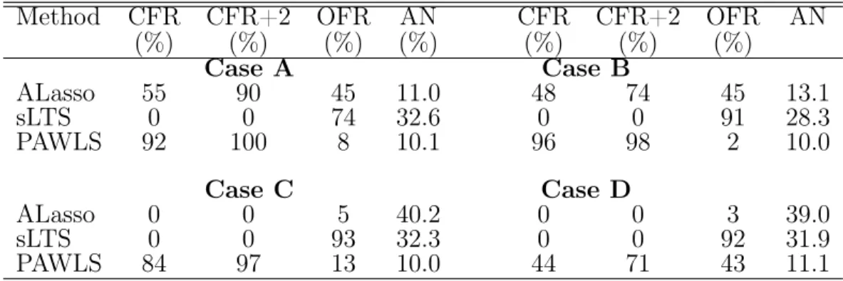 Table II.3. Variable Selection Results for Example II.2(β β β 0 = (2 0 10 , 0 0 p−10 ))