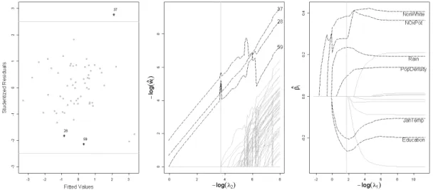 Figure II.3. Air Pollution Data Analysis. Left Panel: Studentized residuals plot (normal observations and detected outliers are highlighted by grey ‘·’ and dark ‘*’, separately); Middle Panel: Solution paths of ˆw i (curves of detected outliers (normal) ob