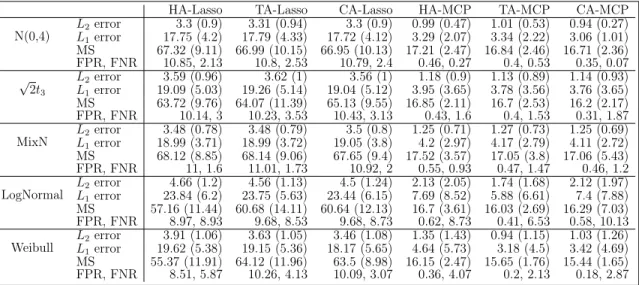 Table III.1. Simulation Results under the Homogeneous Model with Standard Normal Covariates in Example III.1