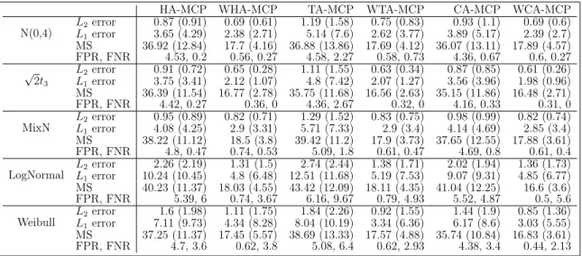 Table III.3. Simulation Results under the Homogeneous Model with Non-Gaussian Covariates in Example III.3