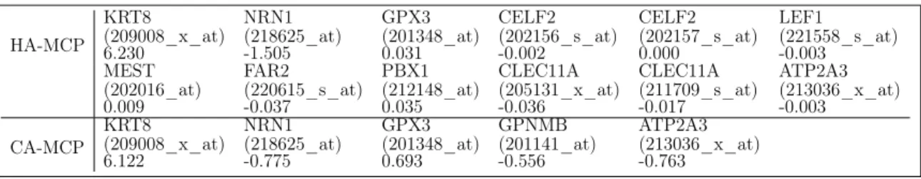 Table III.4. Selected Genes and the Corresponding Coefficient Estimation by HA-MCP and CA-MCP