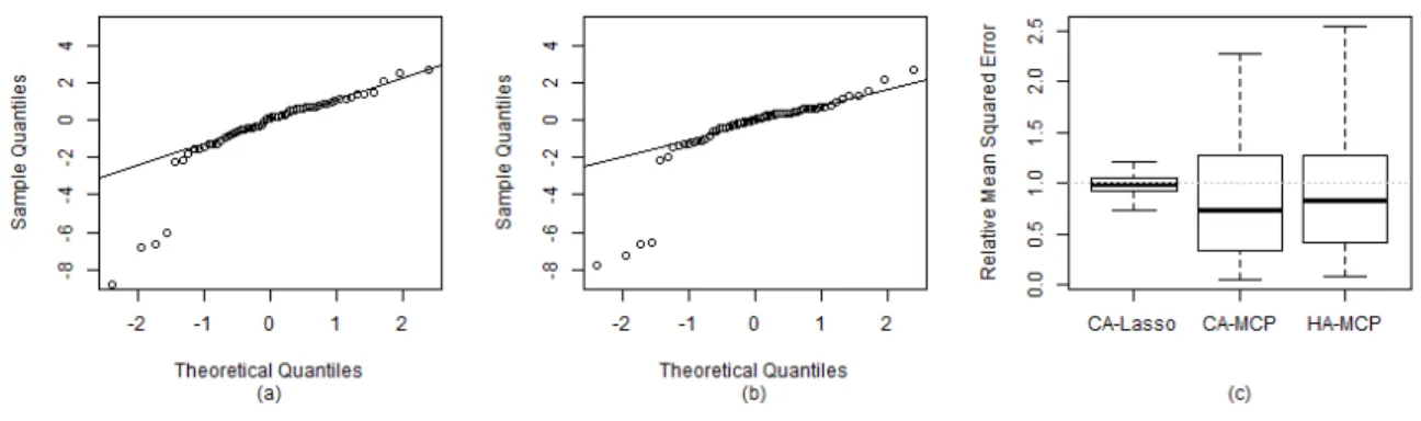 Figure III.1. (a) The QQ Plot of the Residuals from HA-MCP. (b) The QQ Plot of the Residuals from CA-MCP