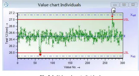 Fig 2.1. Value chart individuals 