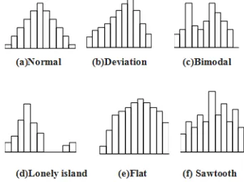 Fig 2.3. Histogram classification 