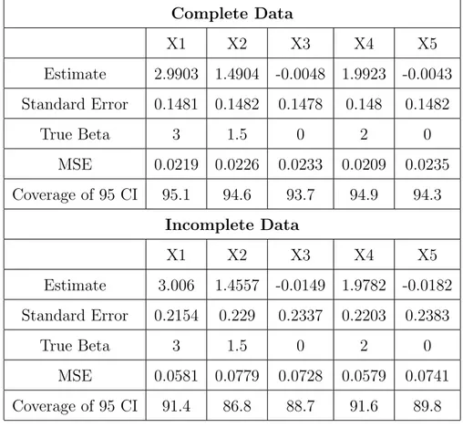 Table 67: OLS - MAR, Beta 1, indep, n=50, p=5, Linear Missing at 25 percent Complete Data X1 X2 X3 X4 X5 Estimate 2.9903 1.4904 -0.0048 1.9923 -0.0043 Standard Error 0.1481 0.1482 0.1478 0.148 0.1482 True Beta 3 1.5 0 2 0 MSE 0.0219 0.0226 0.0233 0.0209 0.