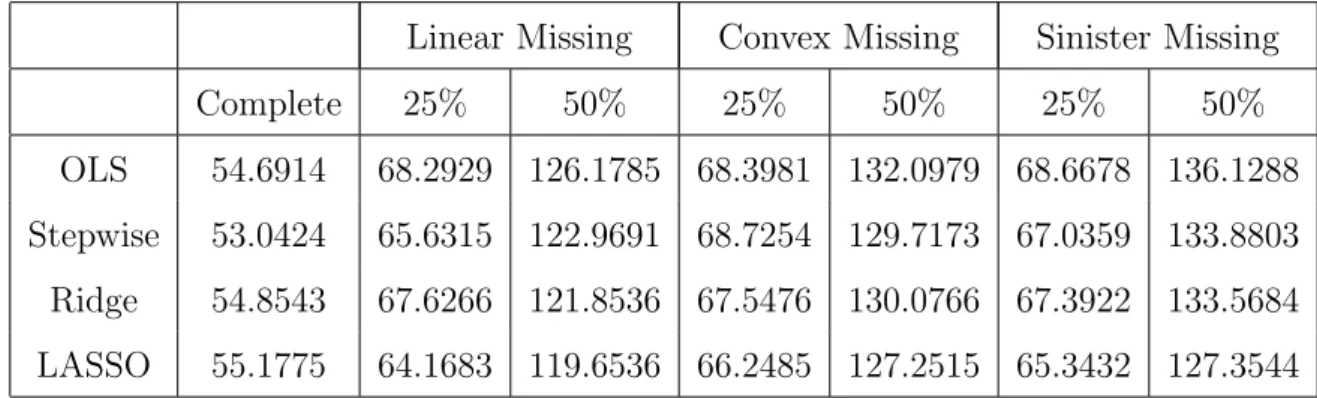 Table 1: MAR, Beta 1, independent, n=50, p=5, MSE of Prediction