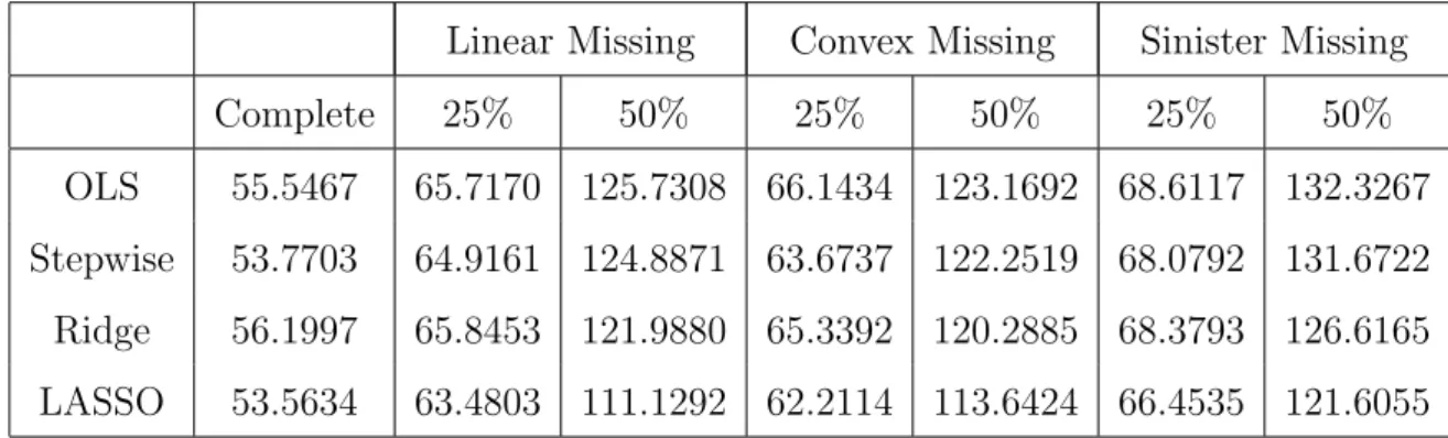 Table 2: MAR, Beta 1, autoregressive 0.25, n=50, p=5, MSE of Prediction