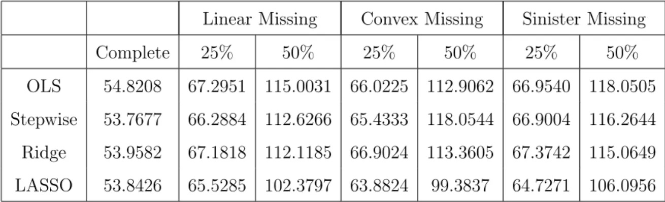 Table 3: MAR, Beta 1, autoregressive 0.50, n=50, p=5, MSE of Prediction