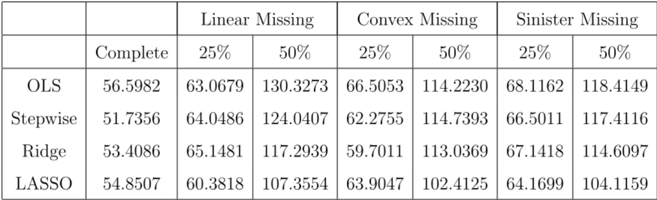 Table 5: MAR, Beta 1, equicorrelated 0.50, n=50, p=5, MSE of Prediction